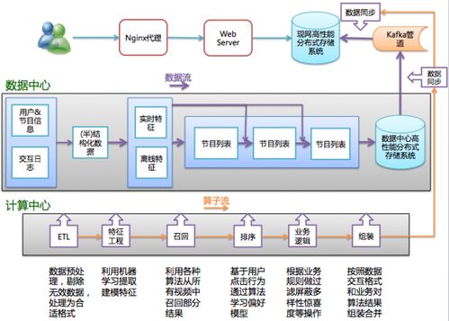 構(gòu)建企業(yè)級推薦系統(tǒng)系列 工程實現(xiàn)與深圳計算機系統(tǒng)服務(wù)實踐